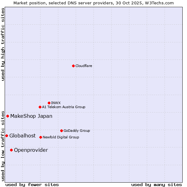 Market position of Openprovider vs. MakeShop Japan vs. Globalhost