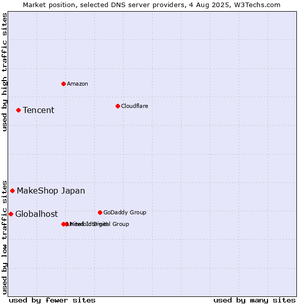 Market position of Tencent vs. MakeShop Japan vs. Globalhost