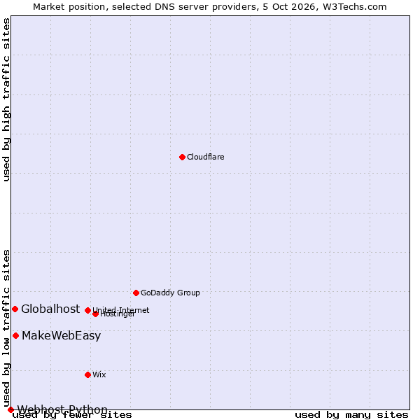 Market position of MakeWebEasy vs. Globalhost vs. Webhost Python