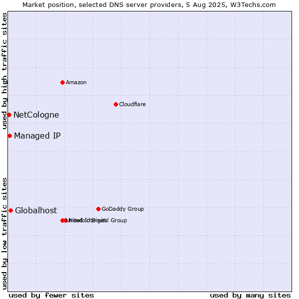 Market position of Globalhost vs. Managed IP vs. NetCologne
