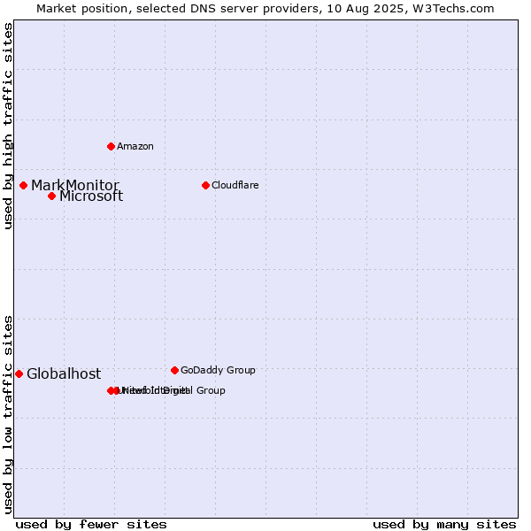 Market position of Microsoft vs. MarkMonitor vs. Globalhost