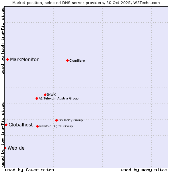 Market position of MarkMonitor vs. Globalhost vs. Web.de