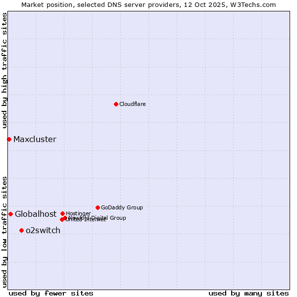 Market position of o2switch vs. Globalhost vs. Maxcluster