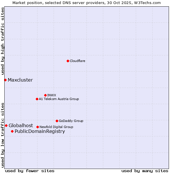 Market position of PublicDomainRegistry vs. Globalhost vs. Maxcluster