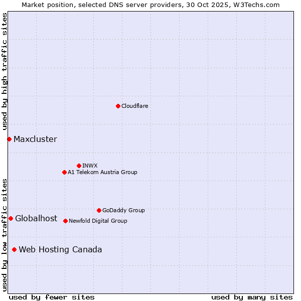 Market position of Web Hosting Canada vs. Globalhost vs. Maxcluster