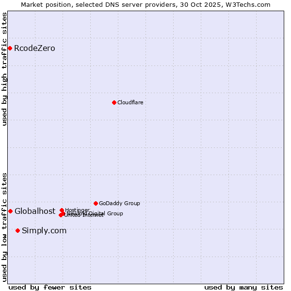 Market position of Simply.com vs. Globalhost vs. RcodeZero