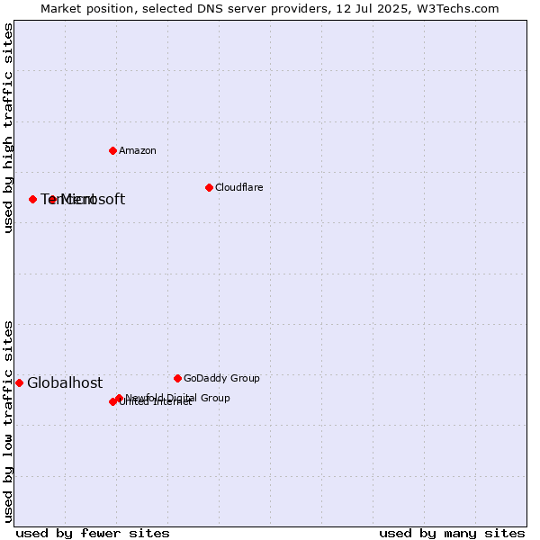 Market position of Microsoft vs. Tencent vs. Globalhost