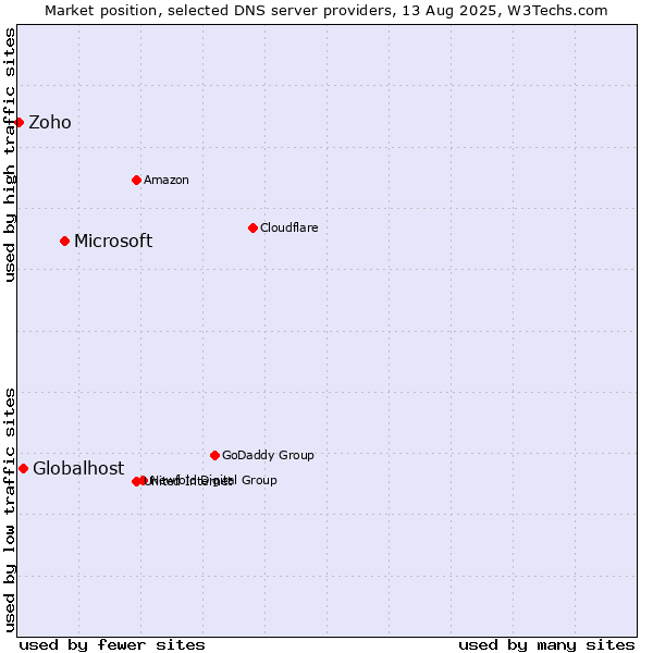 Market position of Microsoft vs. Globalhost vs. Zoho
