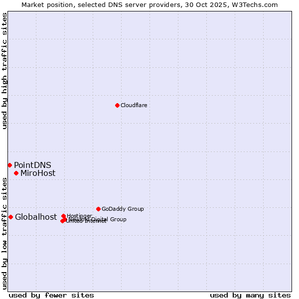 Market position of MiroHost vs. Globalhost vs. PointDNS