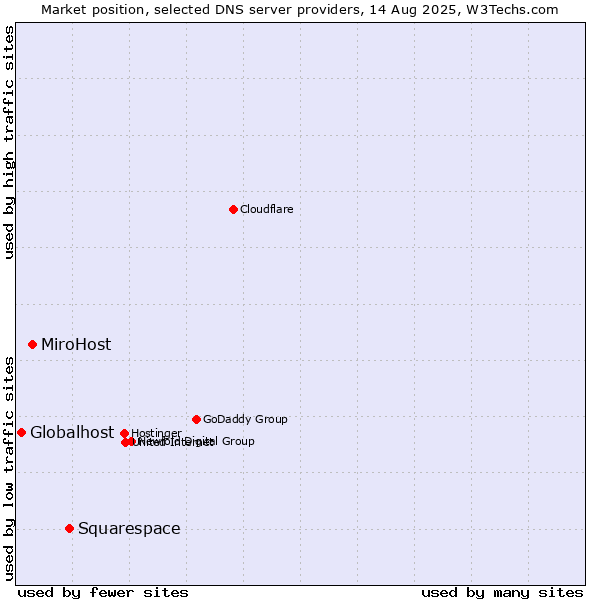 Market position of Squarespace vs. MiroHost vs. Globalhost