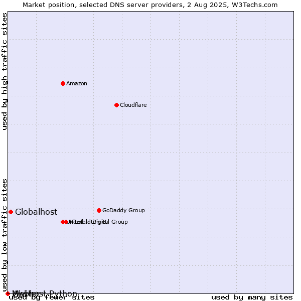 Market position of Globalhost vs. Webhost Python vs. Mivitec