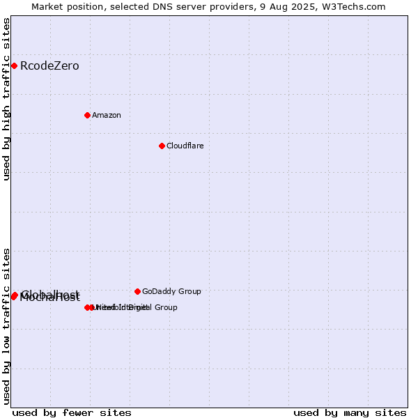 Market position of Globalhost vs. RcodeZero vs. MochaHost