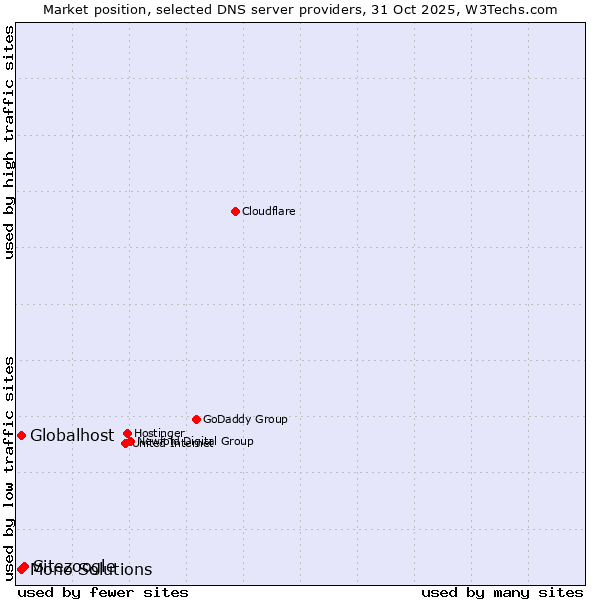 Market position of Sitezoogle vs. Globalhost vs. Mono Solutions