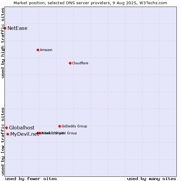Market position of MyDevil.net vs. Globalhost vs. NetEase
