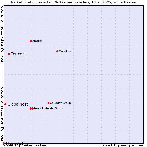 Market position of Tencent vs. Globalhost vs. NameAction