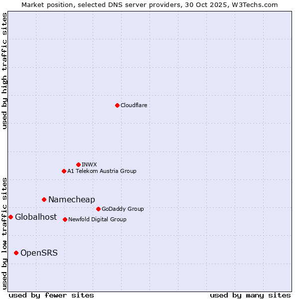 Market position of Namecheap vs. OpenSRS vs. Globalhost