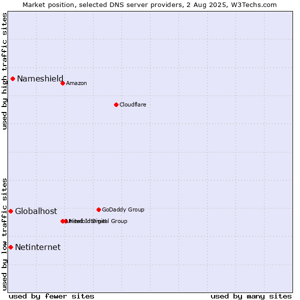 Market position of Nameshield vs. Globalhost vs. Netinternet