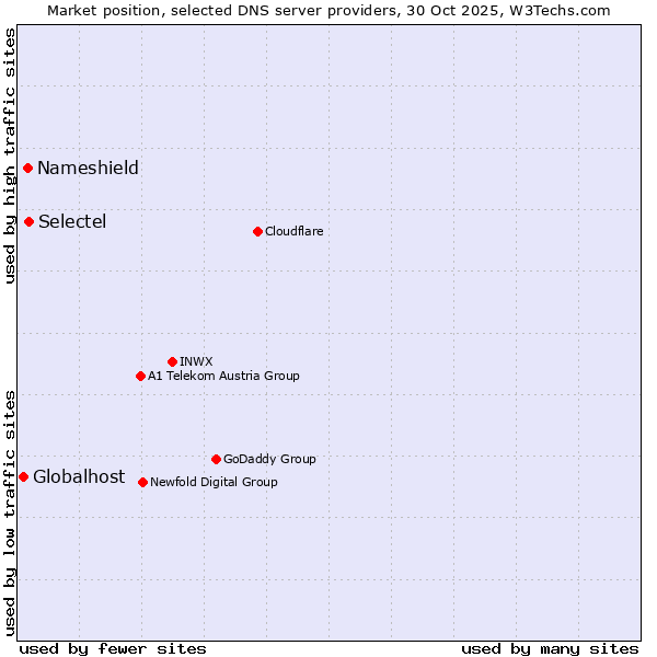 Market position of Selectel vs. Nameshield vs. Globalhost