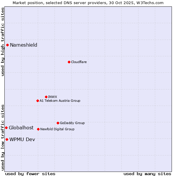 Market position of Nameshield vs. WPMU Dev vs. Globalhost