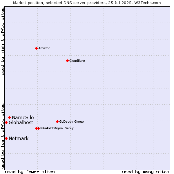 Market position of NameSilo vs. Globalhost vs. Netmark