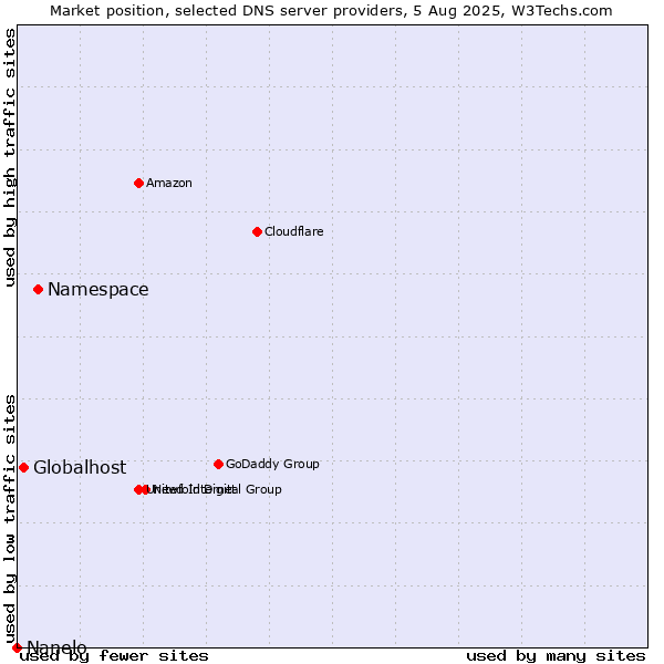 Market position of Namespace vs. Globalhost vs. Nanelo
