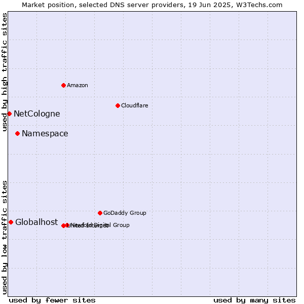 Market position of Namespace vs. Globalhost vs. NetCologne