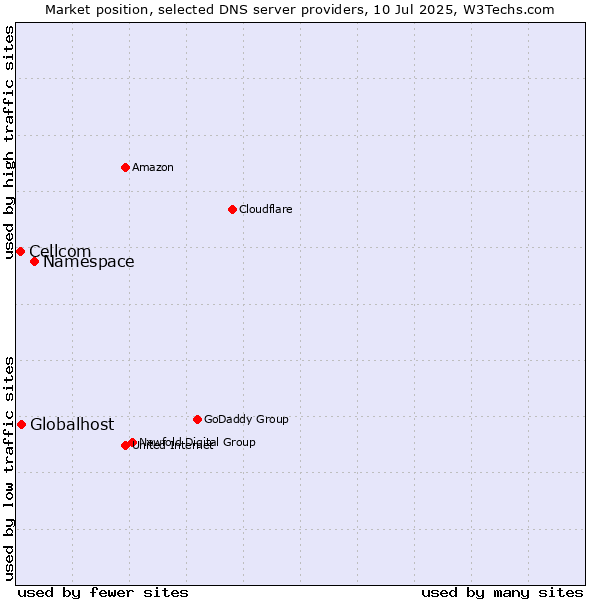 Market position of Namespace vs. Globalhost vs. Cellcom