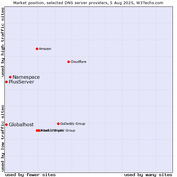 Market position of Namespace vs. Globalhost vs. PlusServer