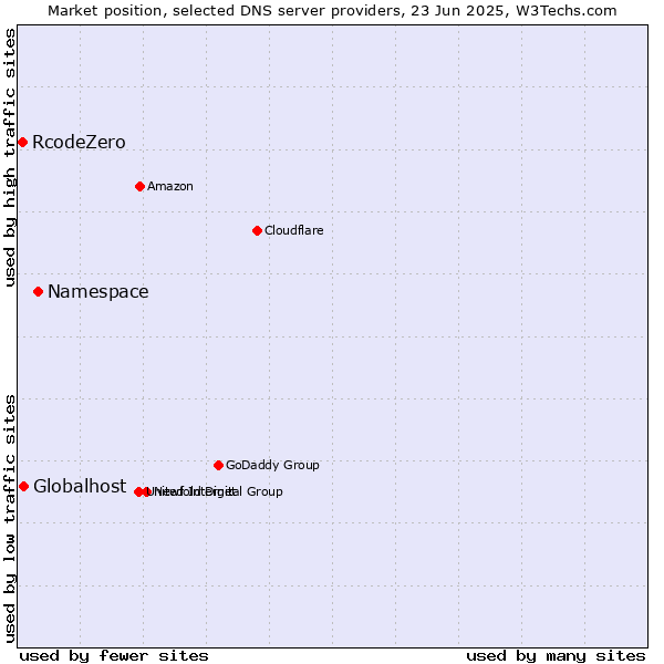Market position of Namespace vs. Globalhost vs. RcodeZero