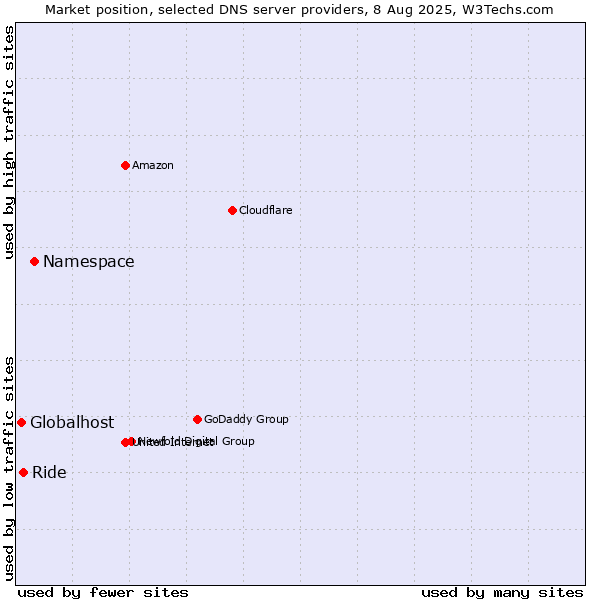 Market position of Namespace vs. Ride vs. Globalhost