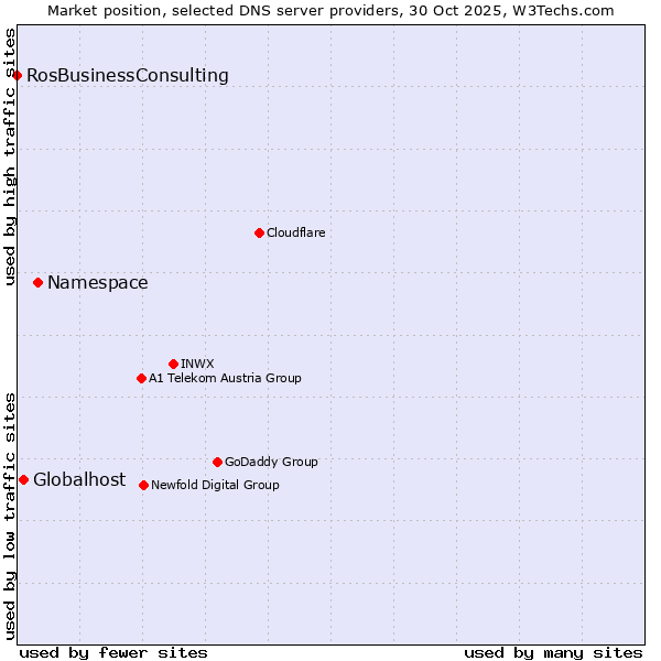 Market position of Namespace vs. Globalhost vs. RosBusinessConsulting