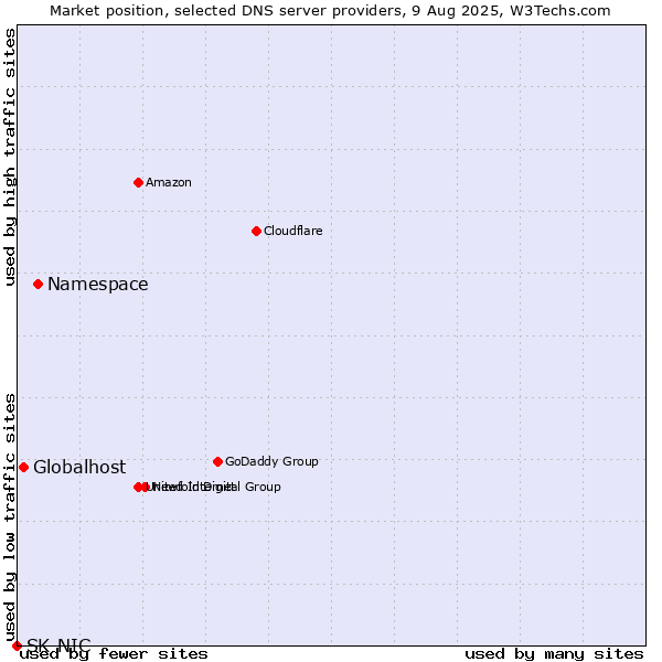 Market position of Namespace vs. Globalhost vs. SK-NIC