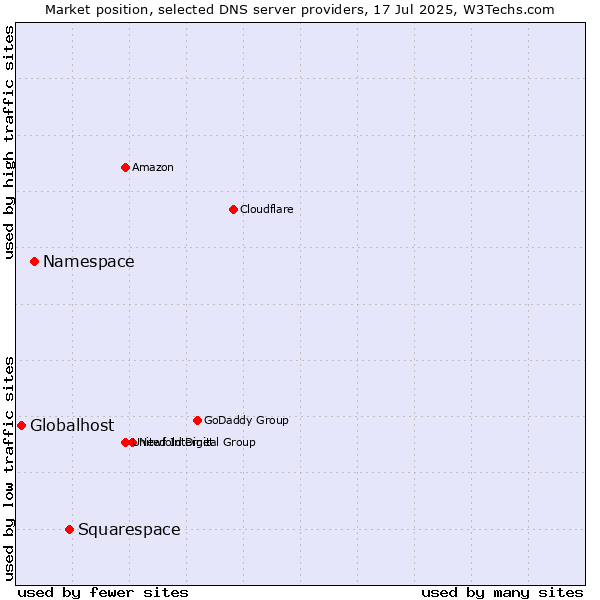Market position of Squarespace vs. Namespace vs. Globalhost