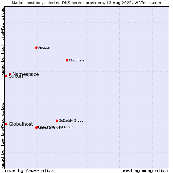 Market position of Namespace vs. Globalhost vs. Sucuri