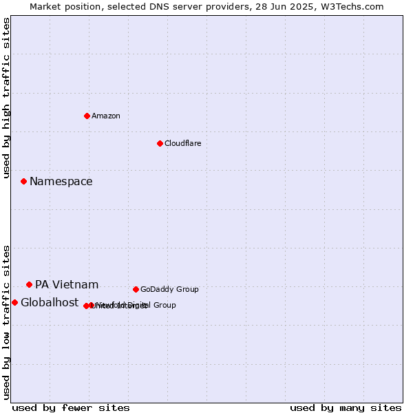 Market position of PA Vietnam vs. Namespace vs. Globalhost