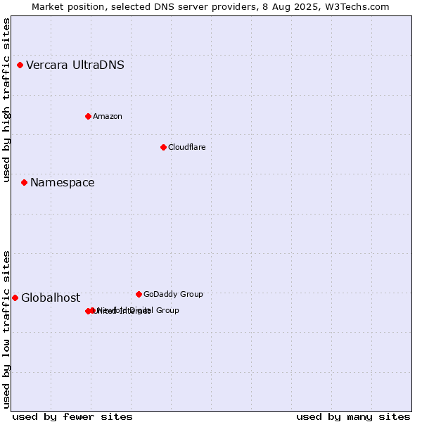 Market position of Namespace vs. Vercara UltraDNS vs. Globalhost