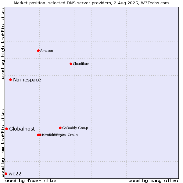 Market position of Namespace vs. Globalhost vs. we22