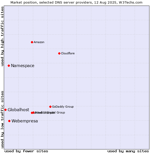 Market position of Webempresa vs. Namespace vs. Globalhost
