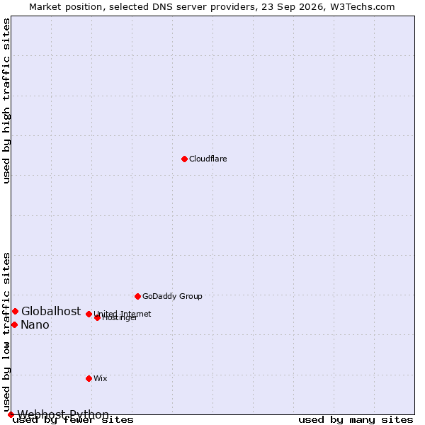 Market position of Globalhost vs. Nano vs. Webhost Python