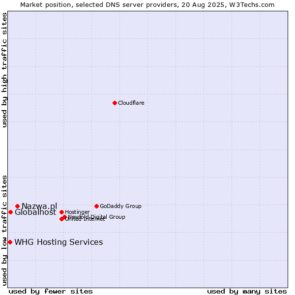 Market position of Nazwa.pl vs. Globalhost vs. WHG Hosting Services