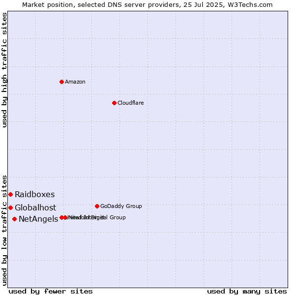 Market position of NetAngels vs. Globalhost vs. Raidboxes