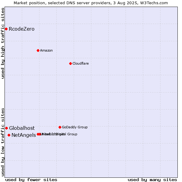 Market position of NetAngels vs. Globalhost vs. RcodeZero