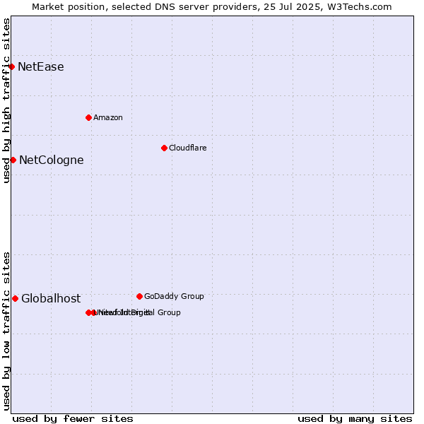 Market position of Globalhost vs. NetCologne vs. NetEase