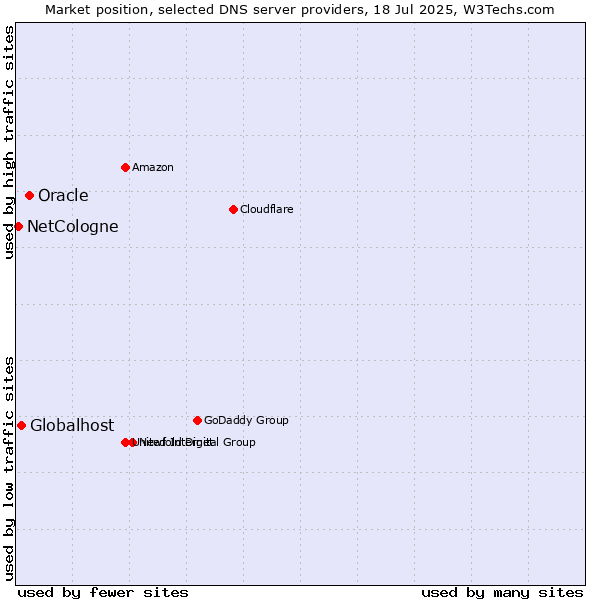 Market position of Oracle vs. Globalhost vs. NetCologne