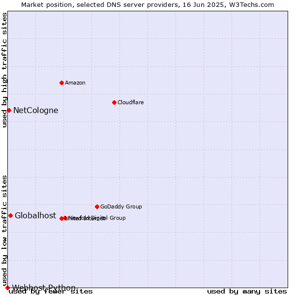 Market position of Globalhost vs. NetCologne vs. Webhost Python