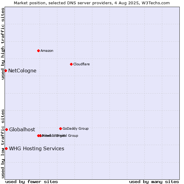 Market position of Globalhost vs. NetCologne vs. WHG Hosting Services