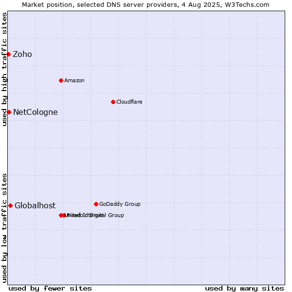 Market position of Globalhost vs. NetCologne vs. Zoho