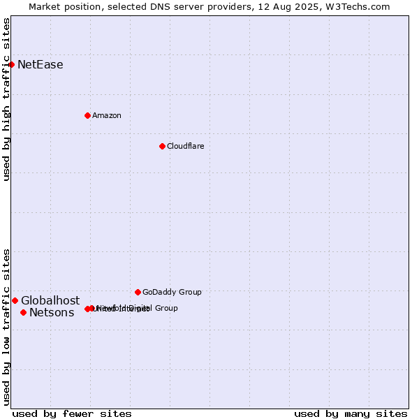 Market position of Netsons vs. Globalhost vs. NetEase