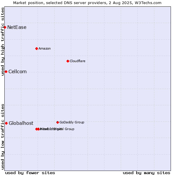 Market position of Globalhost vs. Cellcom vs. NetEase