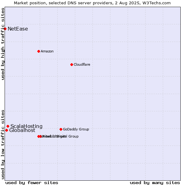 Market position of ScalaHosting vs. Globalhost vs. NetEase